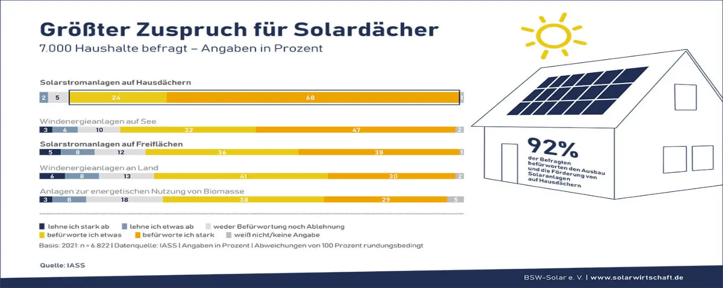 Infografik mit den Ergebnissen einer Umfrage zum Thema Orte für Solaranlagen.