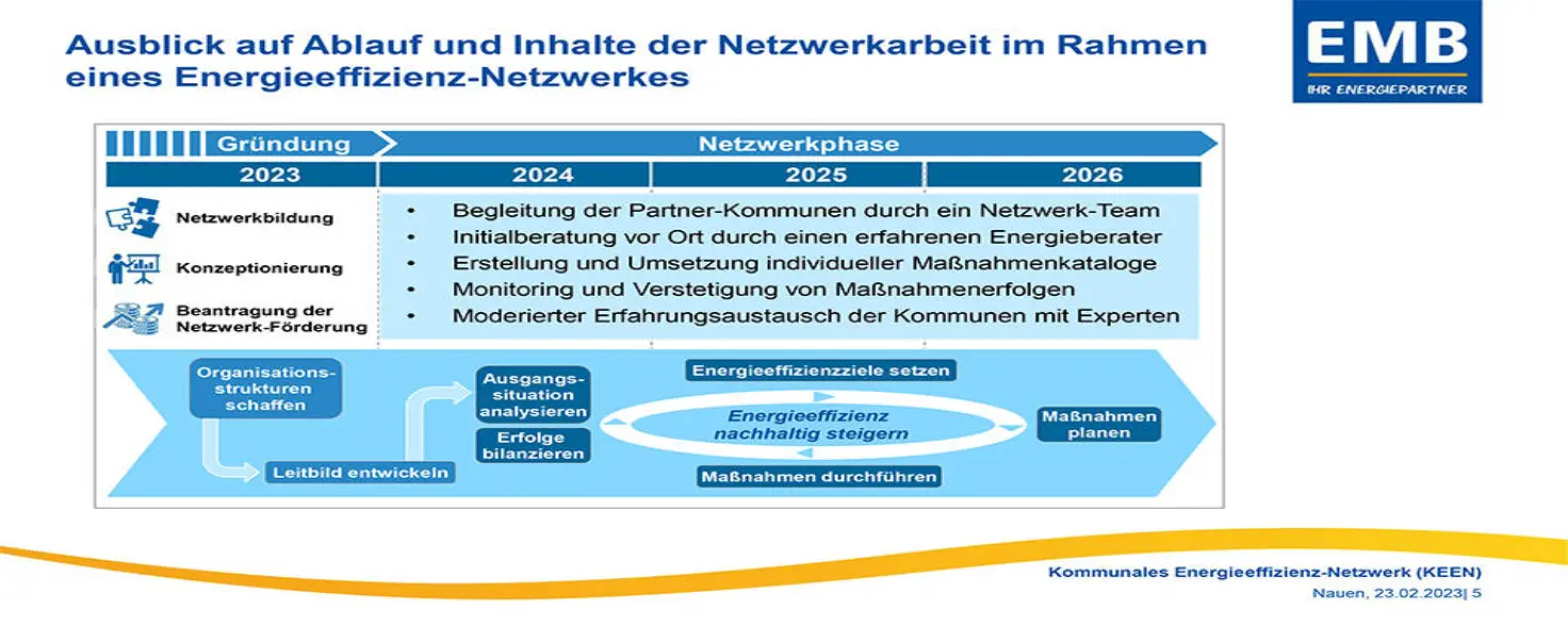 Grafik Energie Brandenburg Kommunales Energieeffizenz-Netzwerk, KEEN