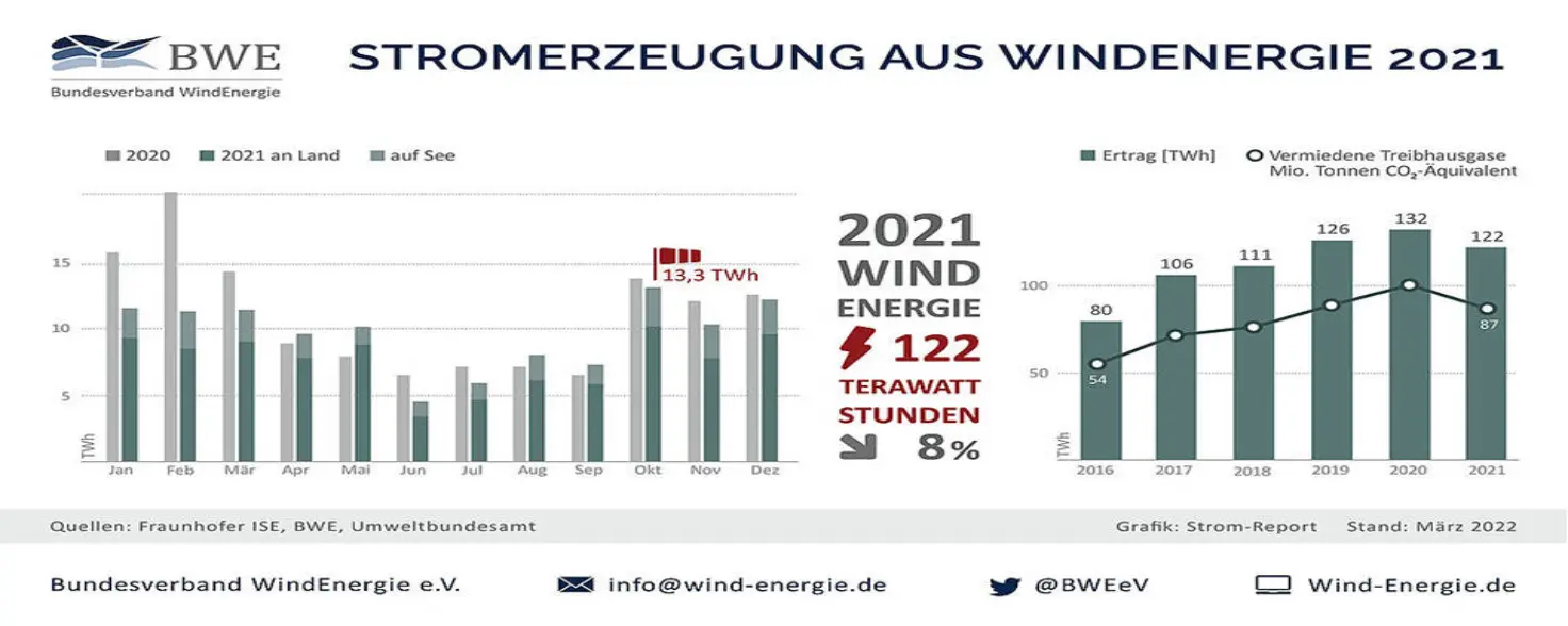 Grafik: Stromerzeugung aus Windenergie 2021.