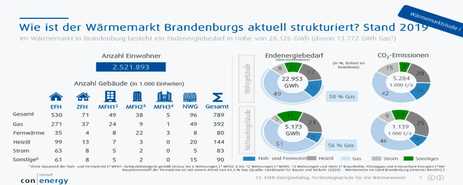 Infografik zur Struktur des Wärmemarkts in Brandenburg.