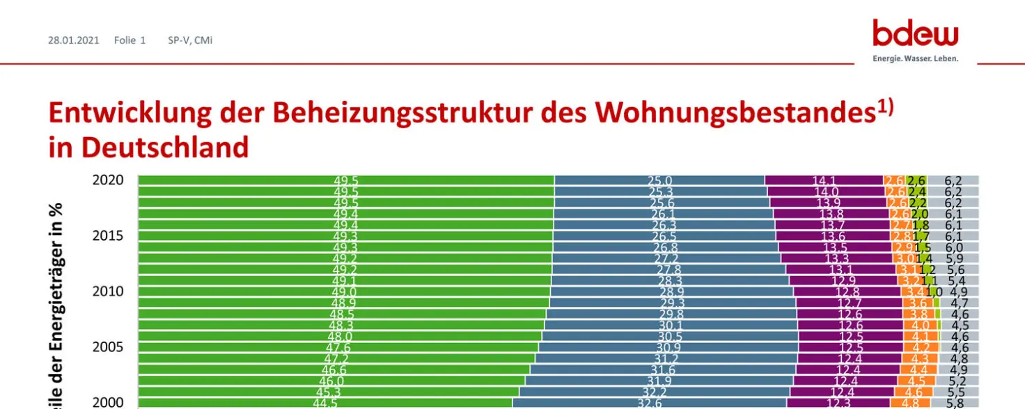 Infografik zur Entwicklung der Beheizungsstruktur des Wohnungsbestands in Deutschland.