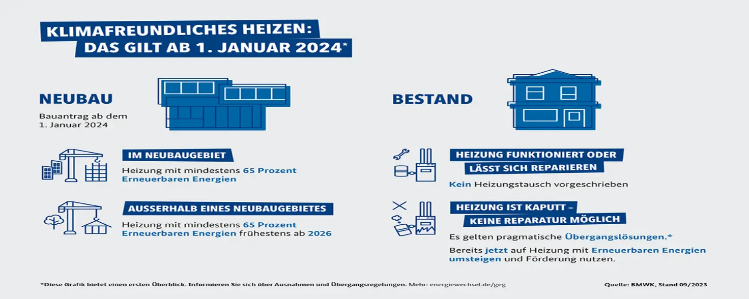 Grafik zum Gebäudeenergiegesetz. Klimafreundliches Heizen: Das gilt ab 1. Januar 2024.