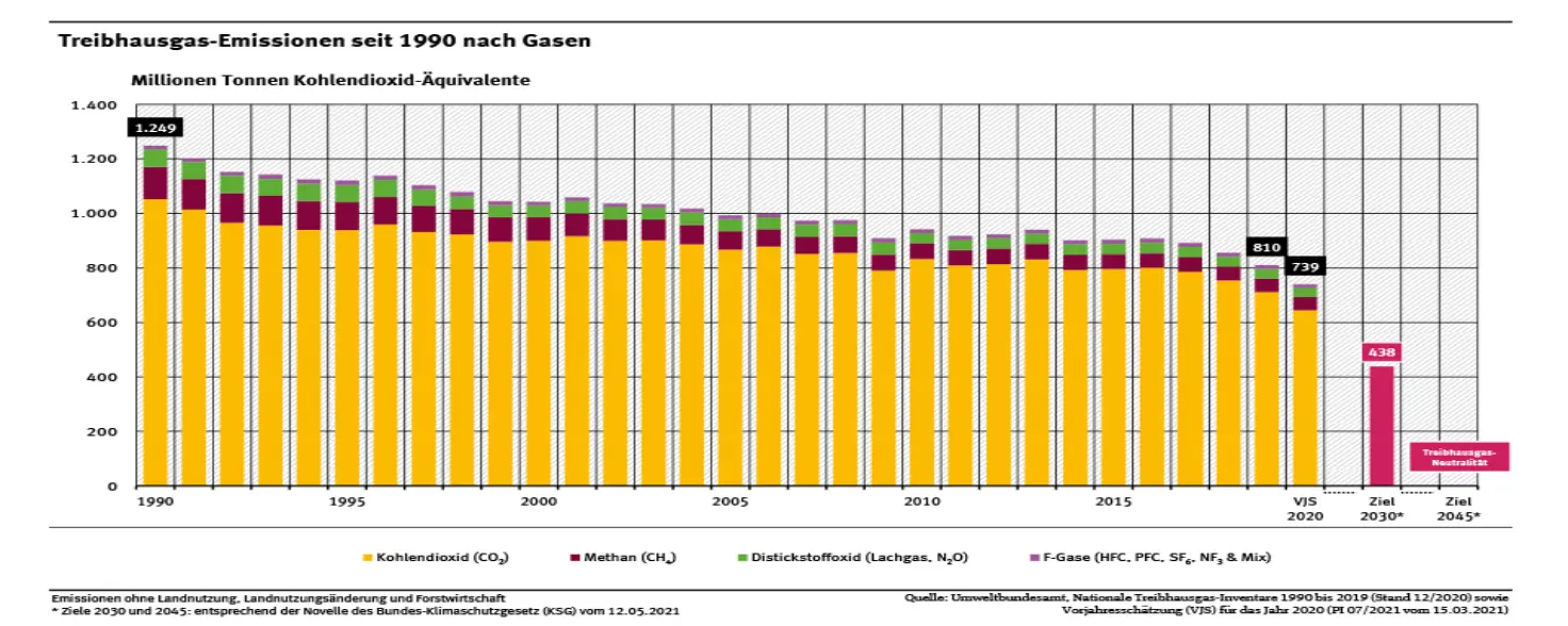 Grafik: Treibhausgas-Emissionen seit 1990 nach Gasen sortiert.