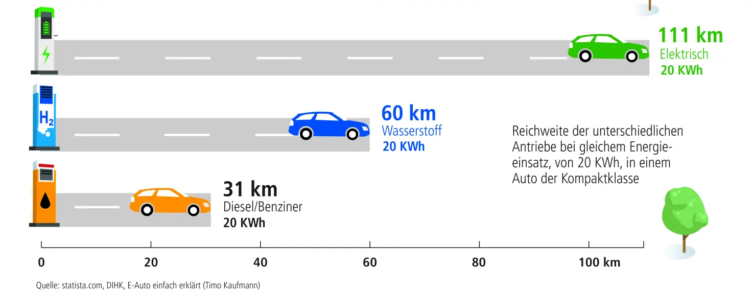 Infografik: So weit kommen verschiedene Antriebe mit der gleichen Menge Energie.