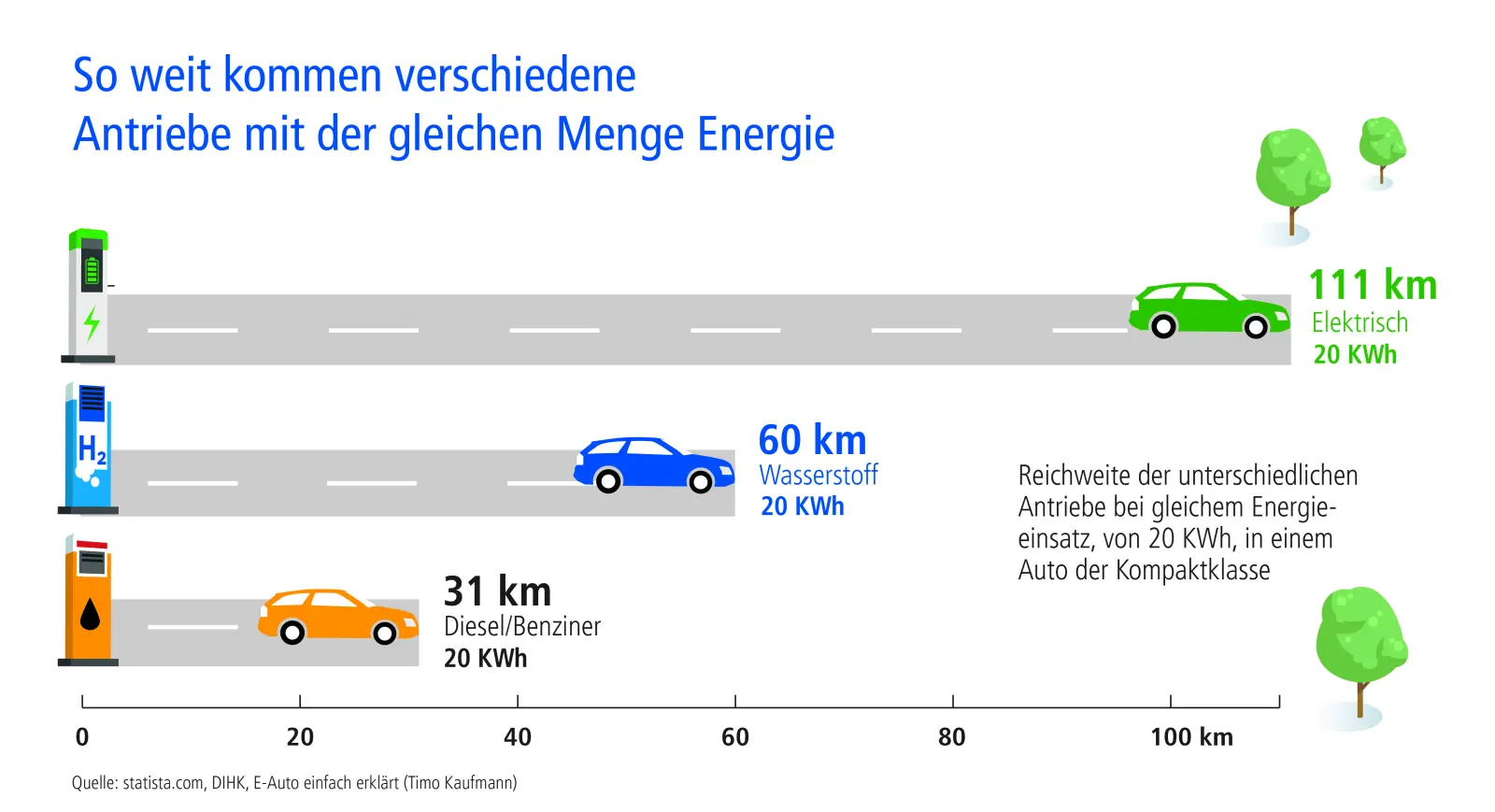 Infografik: So weit kommen verschiedene Antriebe mit der gleichen Menge Energie.