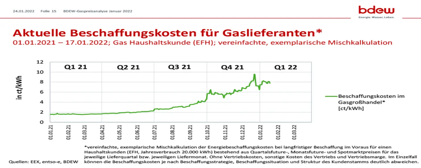 Infografik des BDEW: Aktuelle Beschaffungskosten für Gaslieferanten von 2021 bis 2022.