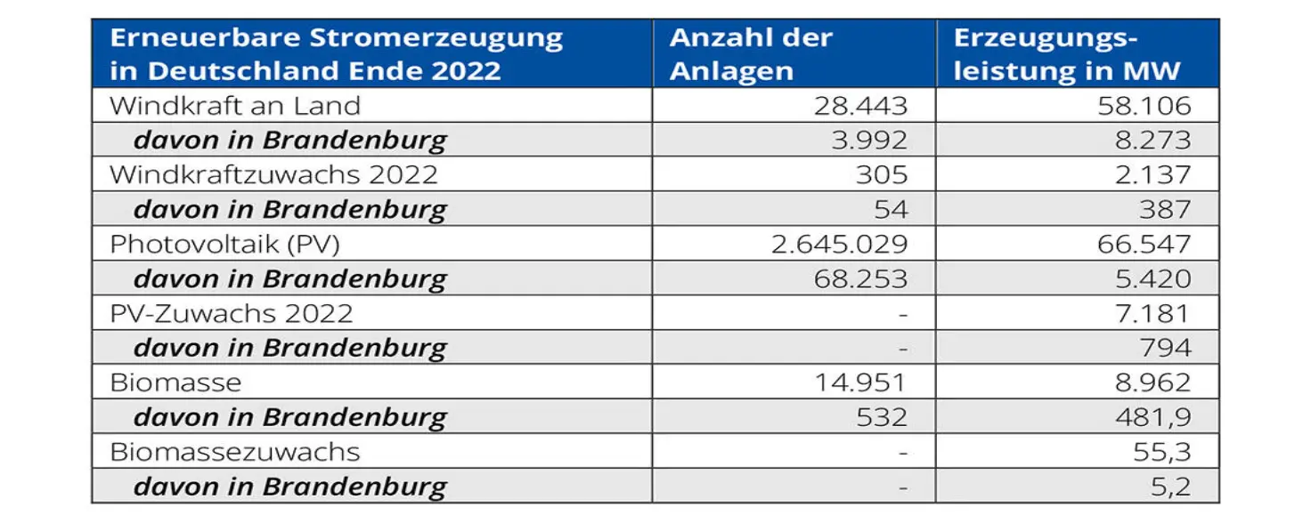 Tabelle der Bundesnetzagentur: Erneuerbare Stromerzeugung in Deutschland 2022
