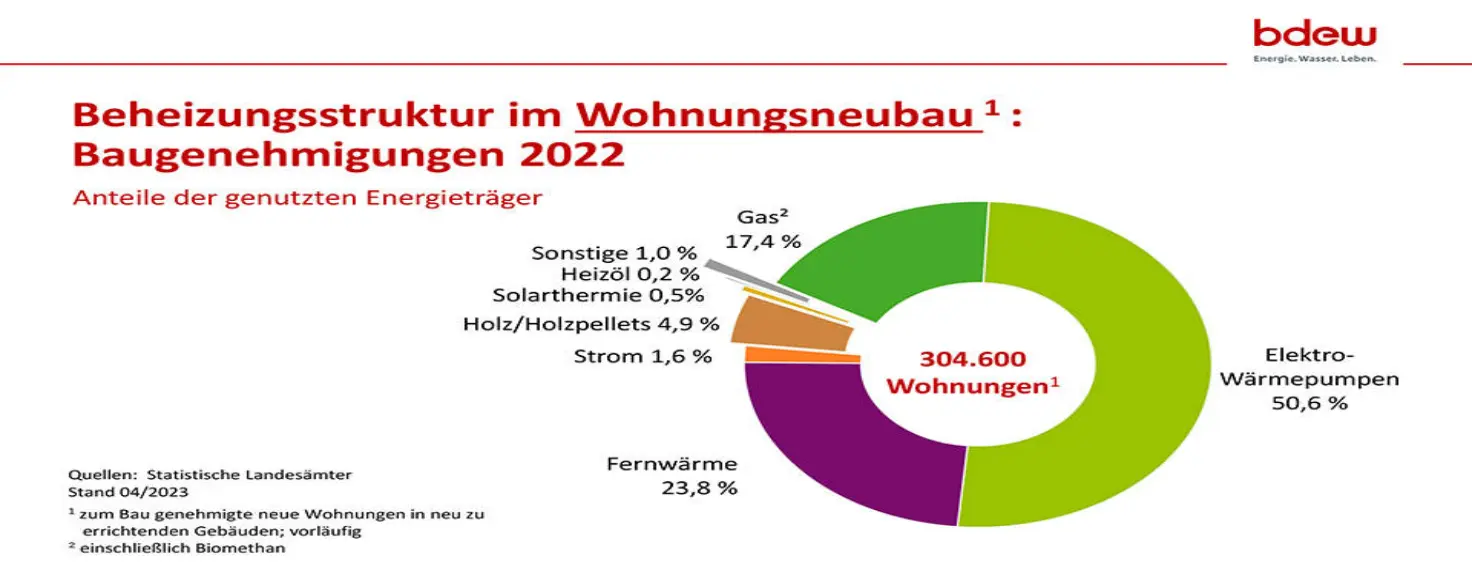 Infografik des BDEW zur Beheizung im Wohnungsneubau im Jahr 2022.