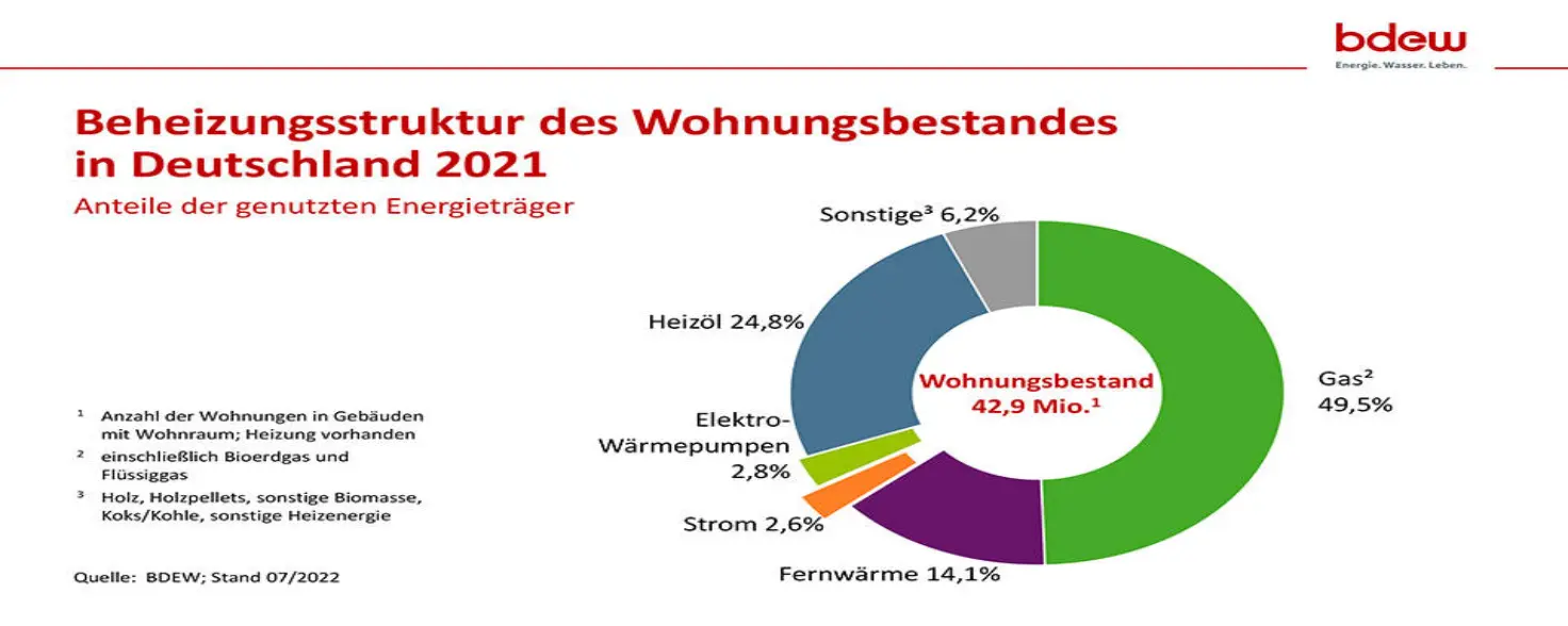Infografik des BDEW zur Beheizung des Wohnungsbestandes in Deutschland 2021.