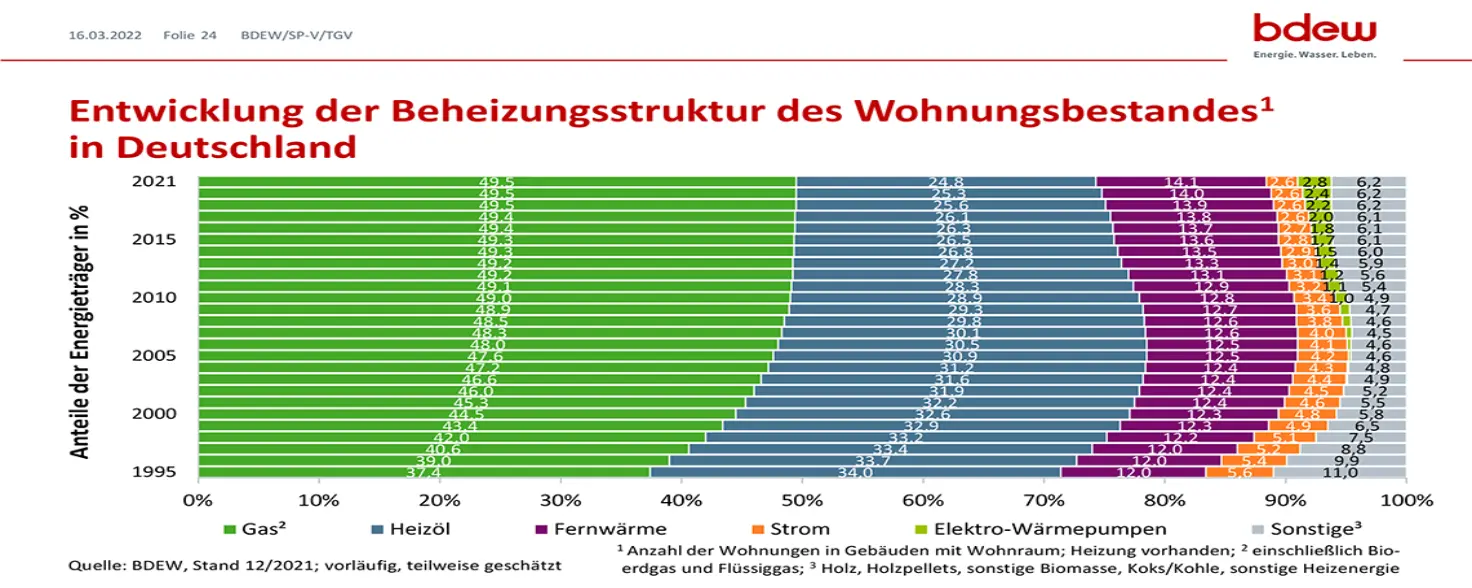 Infografik des Bundesverbands der Energie- und Wasserwirtschaft zur Entwicklung der Beheizung des Wohnungsbestandes in Deutschland von 1995 bis 2021.
