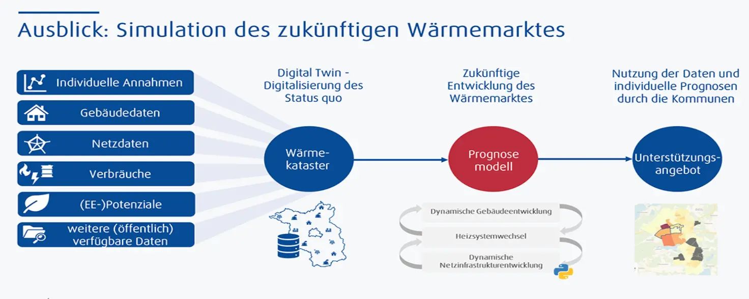 Infografik des Ministeriums für Wirtschaft, Arbeit und Energie in Brandenburg: Simulation des zukünftigen Wärmemarktes durch das Wärmekataster.