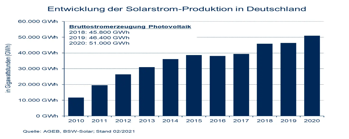 Infografik: Solarstromproduktion in Deutschland.