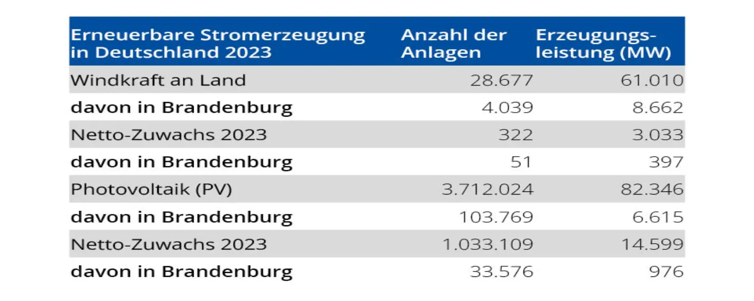 Tabelle der Bundesnetzagentur: erneuerbare Stromerzeugung in Deutschland 2023.