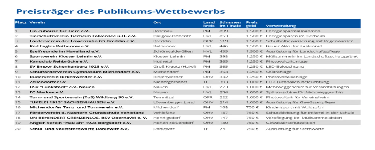 Tabelle: Preisträgerinnen und Preisträger des Publikumswettbewerbs der VereinsEnergie Brandenburg 2023.