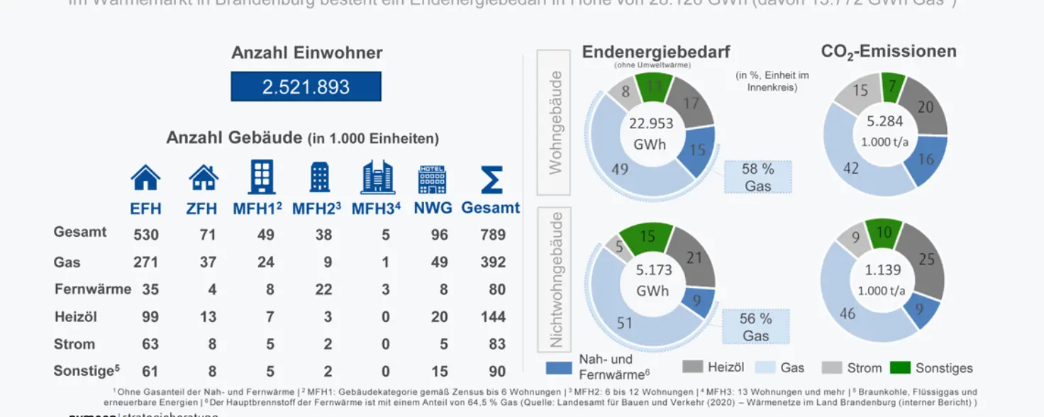 Tabelle: Überblick über den Wärmemarkt im Bundesland Brandenburg für das Jahr 2019.